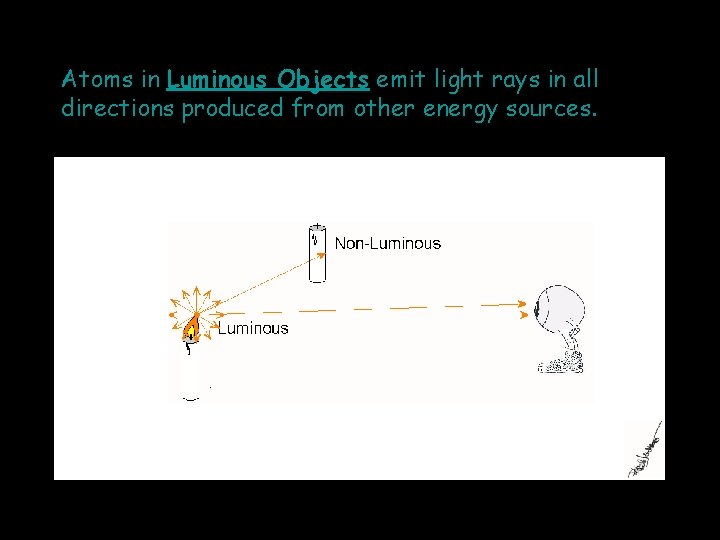 Atoms in Luminous Objects emit light rays in all directions produced from other energy