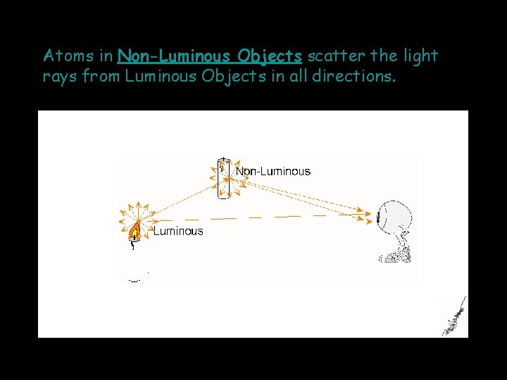 Atoms in Non-Luminous Objects scatter the light rays from Luminous Objects in all directions.