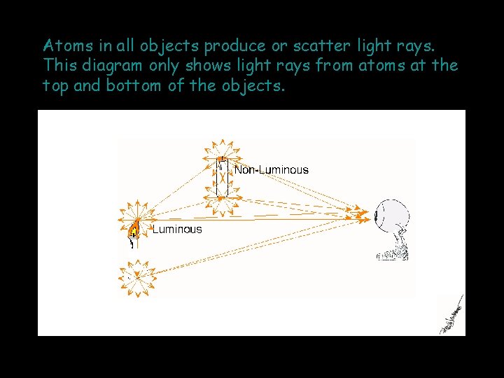 Atoms in all objects produce or scatter light rays. This diagram only shows light