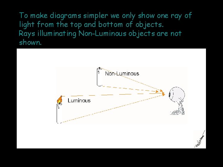 To make diagrams simpler we only show one ray of light from the top