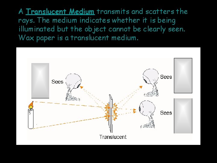 A Translucent Medium transmits and scatters the rays. The medium indicates whether it is