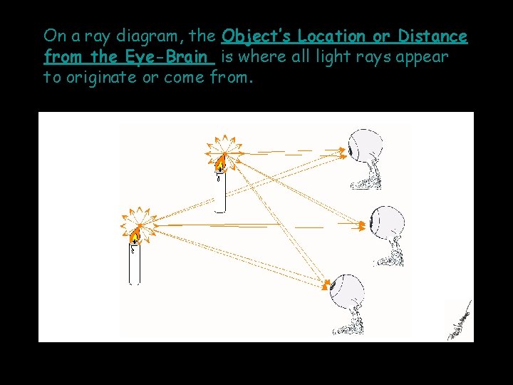 On a ray diagram, the Object’s Location or Distance from the Eye-Brain is where