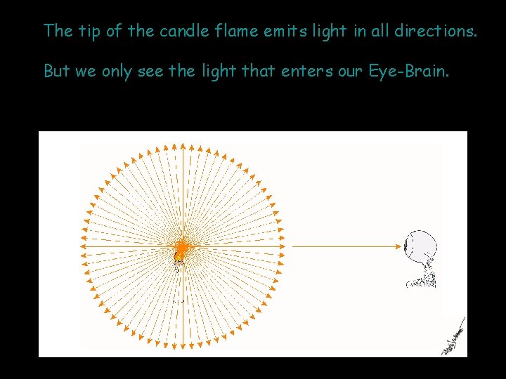 The tip of the candle flame emits light in all directions. But we only