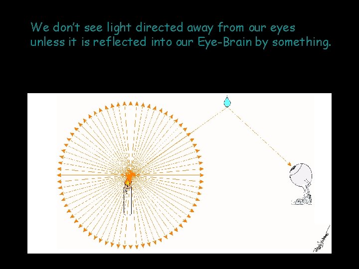 We don’t see light directed away from our eyes unless it is reflected into