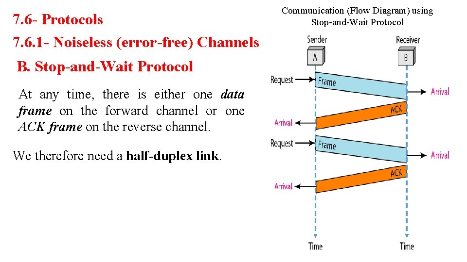 7. 6 - Protocols 7. 6. 1 - Noiseless (error-free) Channels B. Stop-and-Wait Protocol