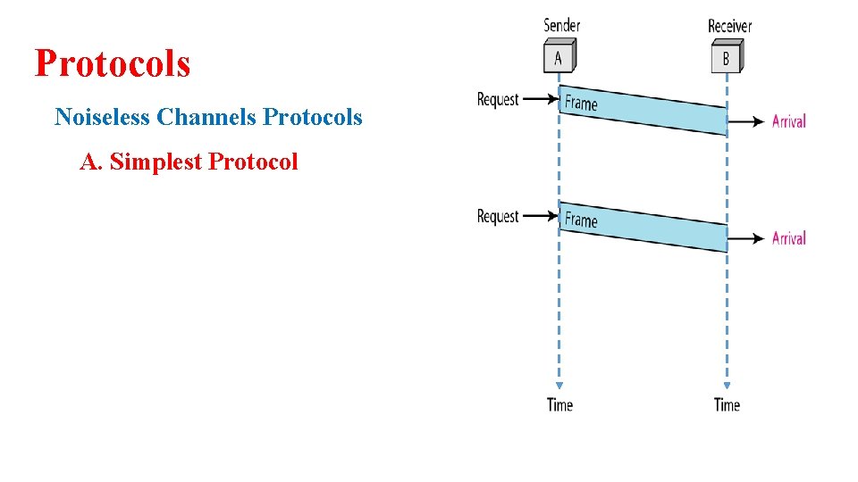 Protocols Noiseless Channels Protocols A. Simplest Protocol 