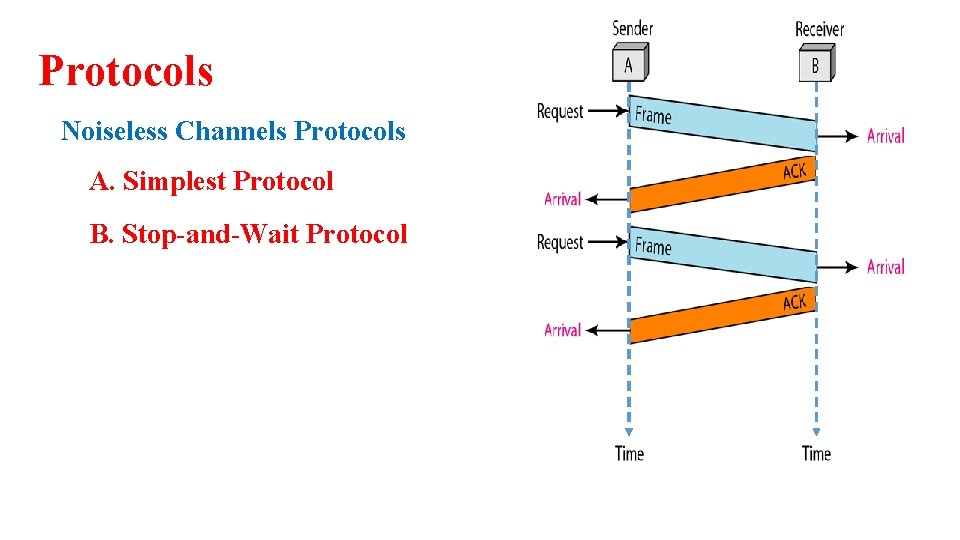 Protocols Noiseless Channels Protocols A. Simplest Protocol B. Stop-and-Wait Protocol 