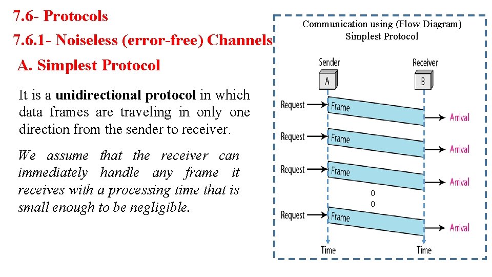 7. 6 - Protocols 7. 6. 1 - Noiseless (error-free) Channels Communication using (Flow