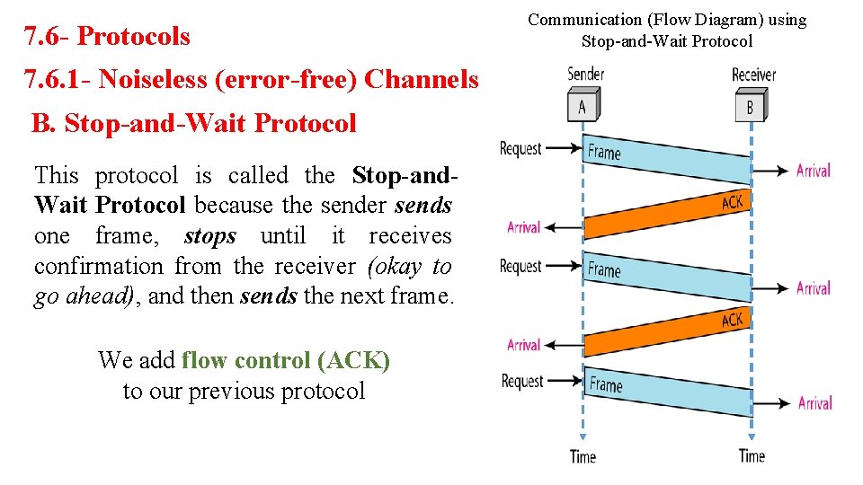 7. 6 - Protocols 7. 6. 1 - Noiseless (error-free) Channels B. Stop-and-Wait Protocol