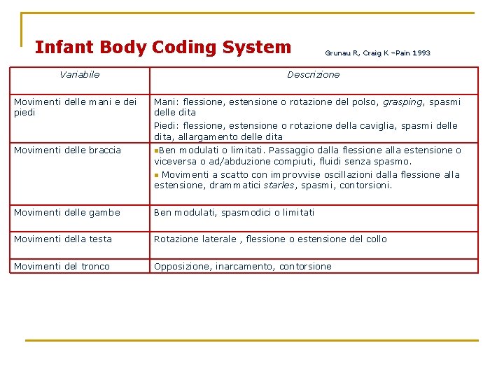 Infant Body Coding System Variabile Grunau R, Craig K –Pain 1993 Descrizione Movimenti delle
