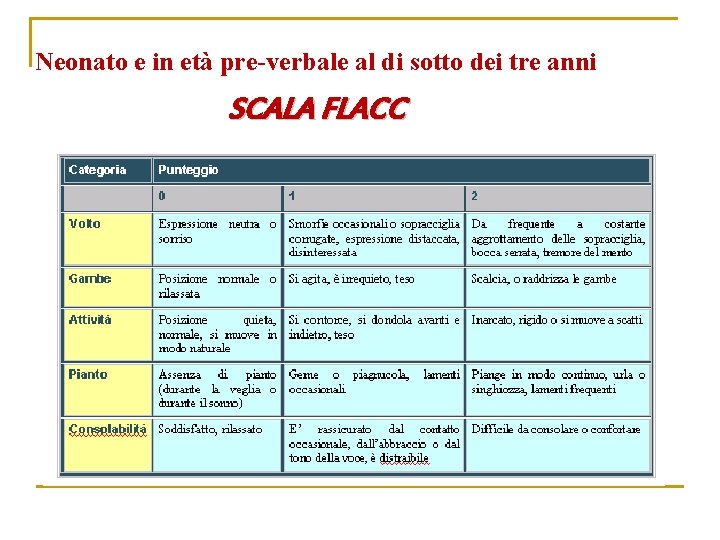 Neonato e in età pre-verbale al di sotto dei tre anni SCALA FLACC 
