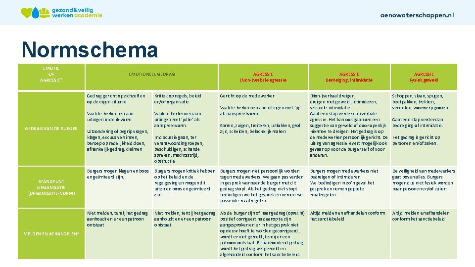 Normschema EMOTIE OF AGRESSIE? GEDRAG VAN DE BURGER STANDPUNT ORGANISATIE (ORGANISATIE-NORM) EMOTIONEEL GEDRAG Gedrag