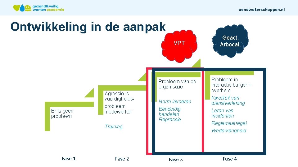 Ontwikkeling in de aanpak VPT Probleem van de organisatie Agressie is vaardigheids. Er is