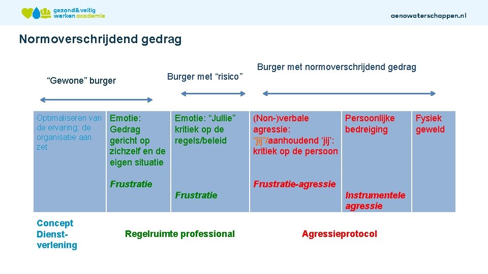 Normoverschrijdend gedrag Burger met “risico” “Gewone” burger Optimaliseren van Emotie: de ervaring; de Gedrag