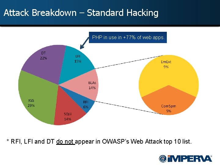 Attack Breakdown – Standard Hacking PHP in use in +77% of web apps. *