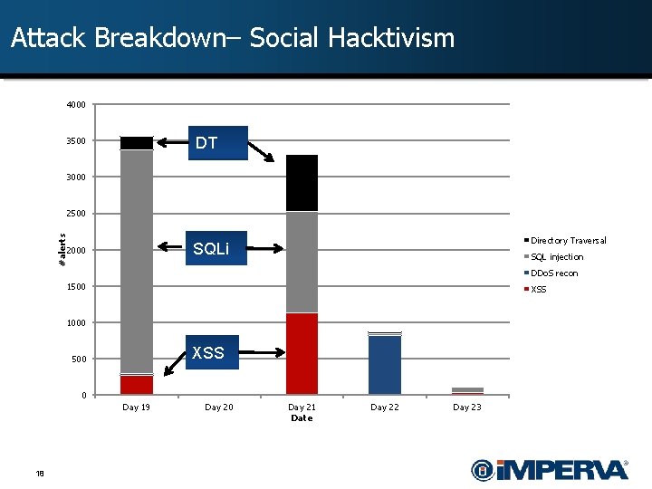 Attack Breakdown– Social Hacktivism 4000 DT 3500 3000 #alerts 2500 Directory Traversal SQLi 2000