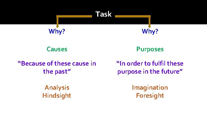 Task Why? Causes Purposes “Because of these cause in the past” “In order to