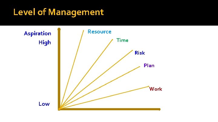 Level of Management Aspiration High Resource Time Risk Plan Work Low 