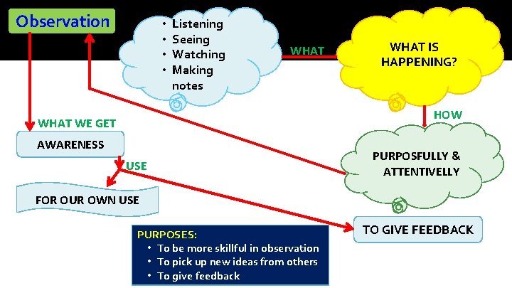 Observation • • Listening Seeing Watching Making notes WHAT IS HAPPENING? HOW WHAT WE