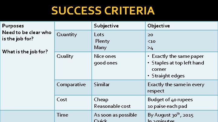 SUCCESS CRITERIA Purposes Need to be clear who Quantity is the job for? What