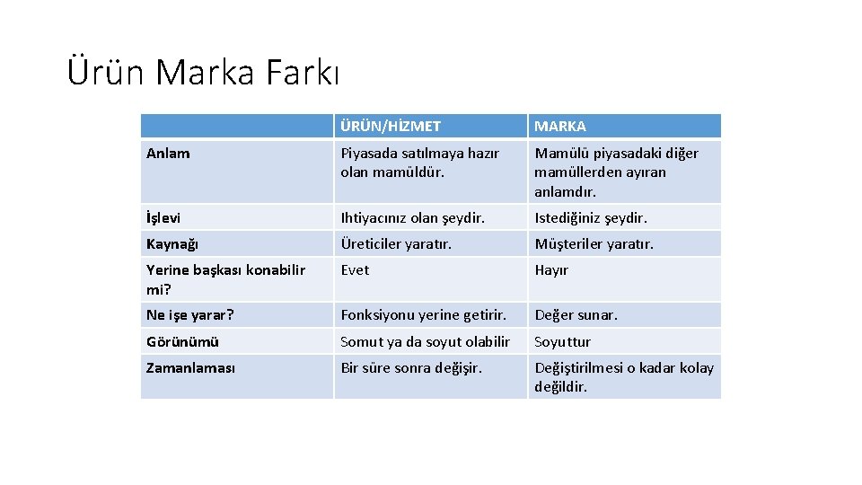 Ürün Marka Farkı ÜRÜN/HİZMET MARKA Anlam Piyasada satılmaya hazır olan mamüldür. Mamülü piyasadaki diğer