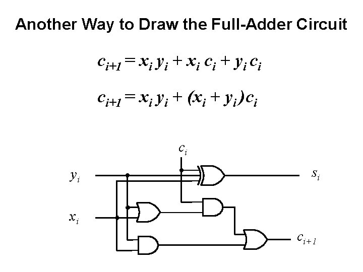 Another Way to Draw the Full-Adder Circuit ci+1 = xi yi + xi ci