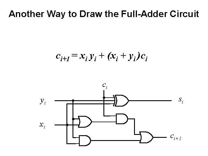 Another Way to Draw the Full-Adder Circuit ci+1 = xi yi + (xi +