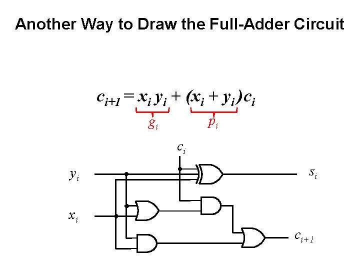 Another Way to Draw the Full-Adder Circuit ci+1 = xi yi + (xi +