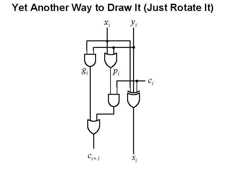 Yet Another Way to Draw It (Just Rotate It) yi xi gi ci+1 pi