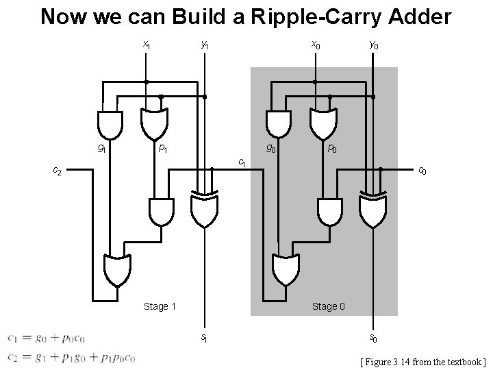 Now we can Build a Ripple-Carry Adder x 1 g 1 y 1 x