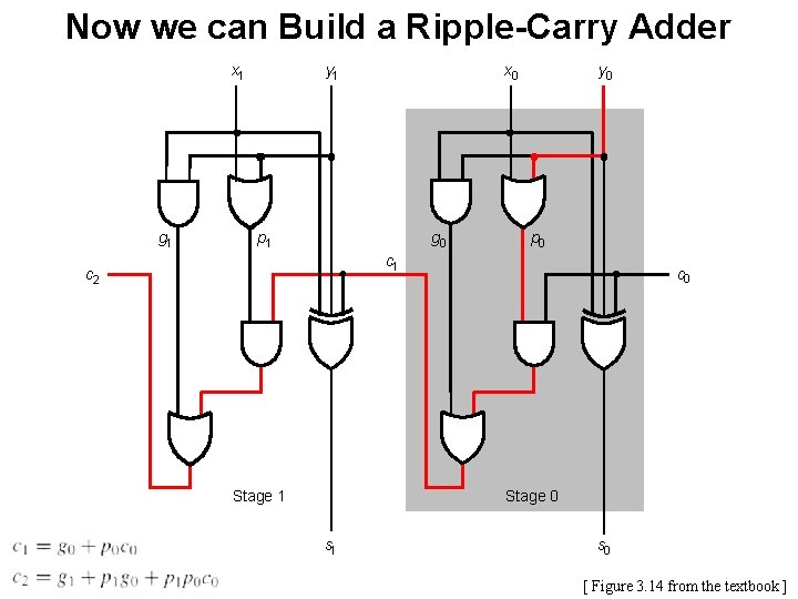 Now we can Build a Ripple-Carry Adder x 1 g 1 y 1 x