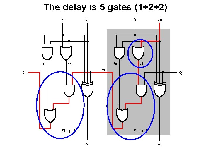 The delay is 5 gates (1+2+2) x 1 g 1 y 1 x 0