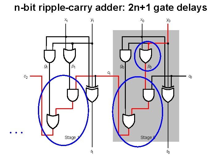 n-bit ripple-carry adder: 2 n+1 gate delays x 1 g 1 y 1 p