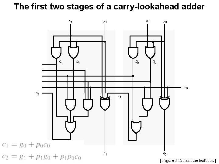 The first two stages of a carry-lookahead adder x 1 y 1 x 0