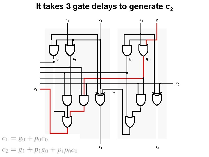 It takes 3 gate delays to generate c 2 x 1 y 1 x