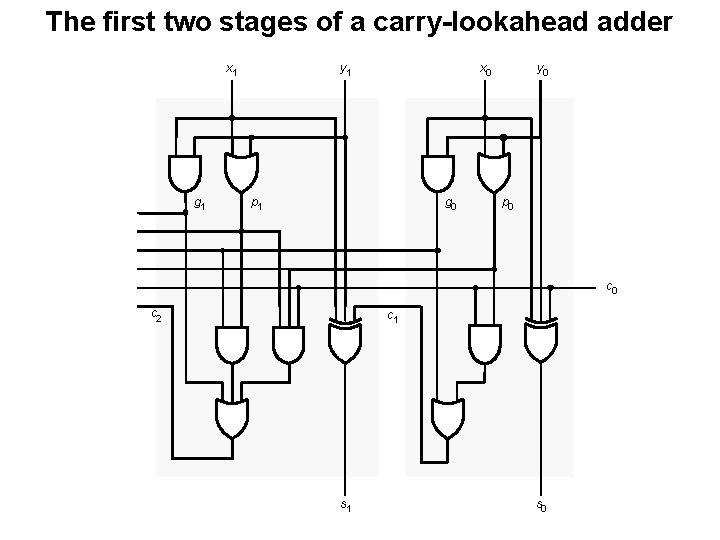 The first two stages of a carry-lookahead adder x 1 y 1 x 0