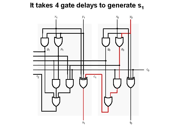 It takes 4 gate delays to generate s 1 x 1 y 1 x