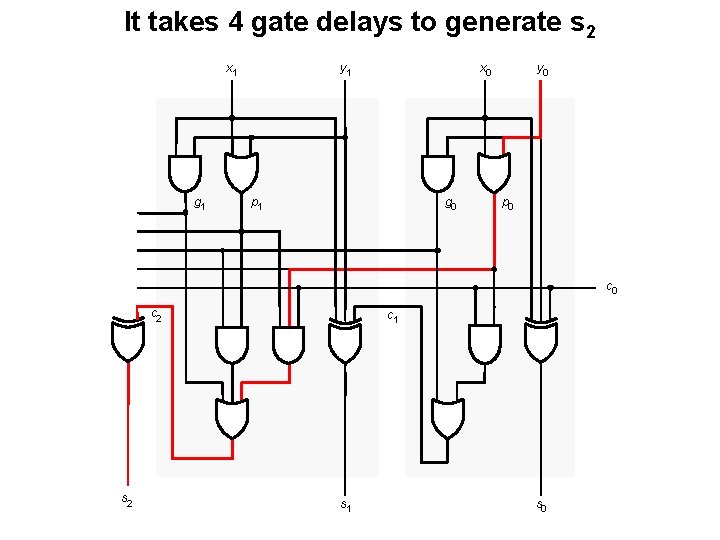 It takes 4 gate delays to generate s 2 x 1 y 1 x