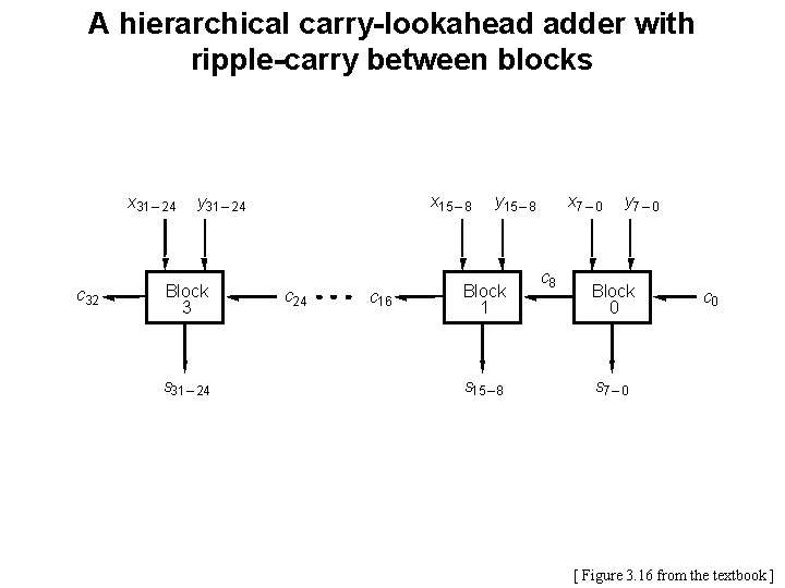 A hierarchical carry-lookahead adder with ripple-carry between blocks x 31 – 24 c 32