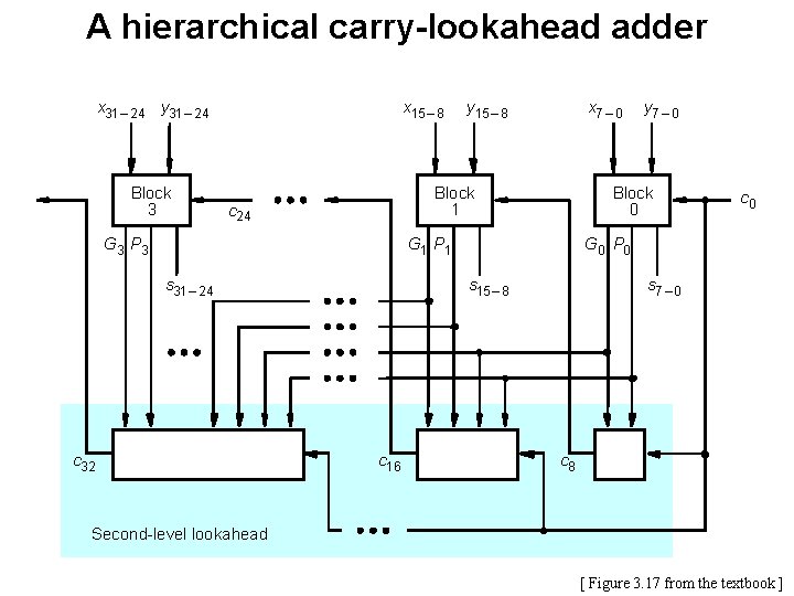 A hierarchical carry-lookahead adder x 31 – 24 y 31 – 24 Block 3