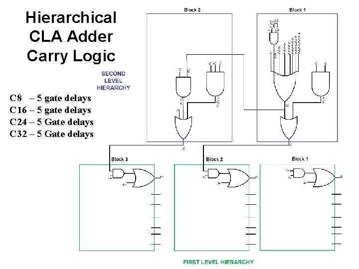 Hierarchical CLA Adder Carry Logic C 8 – 5 gate delays C 16 –