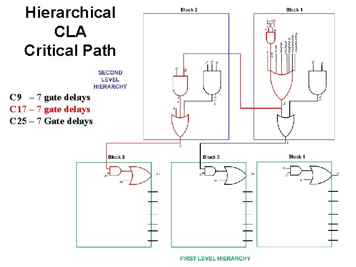 Hierarchical CLA Critical Path C 9 – 7 gate delays C 17 – 7