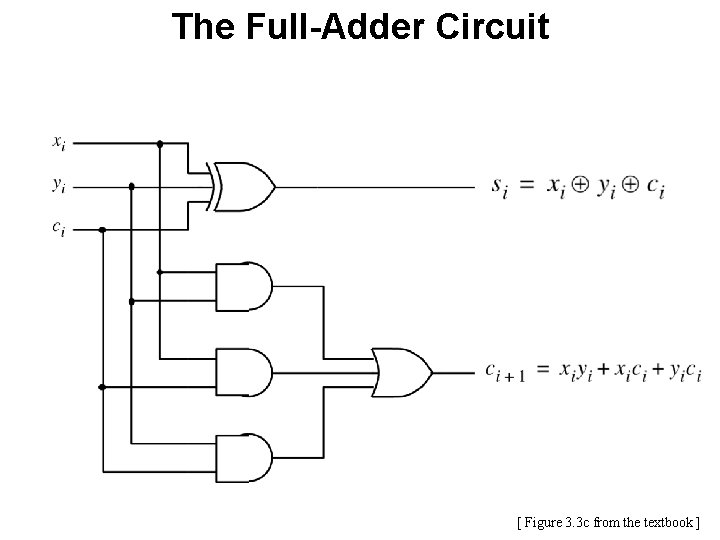 The Full-Adder Circuit [ Figure 3. 3 c from the textbook ] 