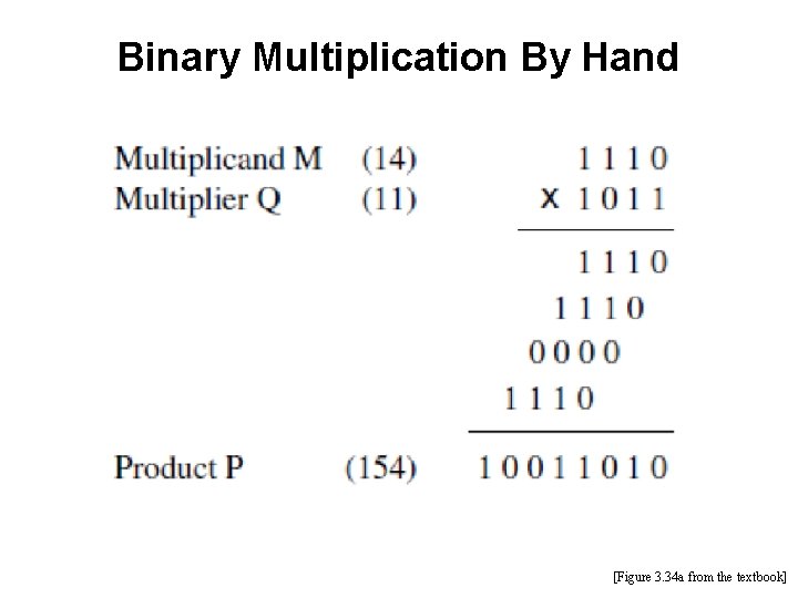 Binary Multiplication By Hand [Figure 3. 34 a from the textbook] 