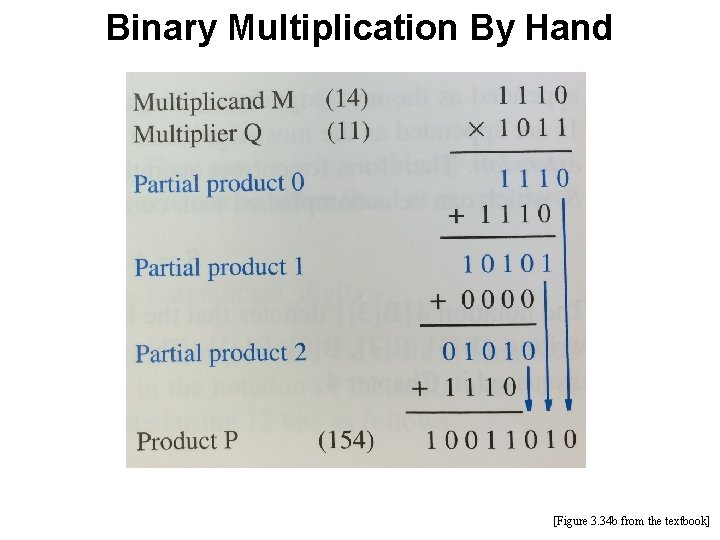 Binary Multiplication By Hand [Figure 3. 34 b from the textbook] 