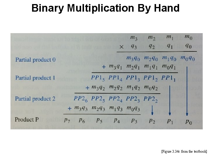 Binary Multiplication By Hand [Figure 3. 34 c from the textbook] 