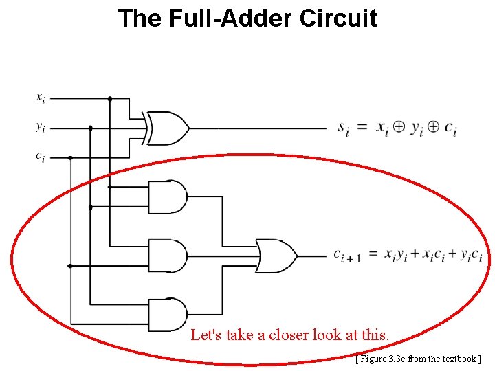 The Full-Adder Circuit Let's take a closer look at this. [ Figure 3. 3