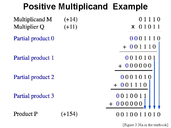 Positive Multiplicand Example [Figure 3. 36 a in the textbook] 