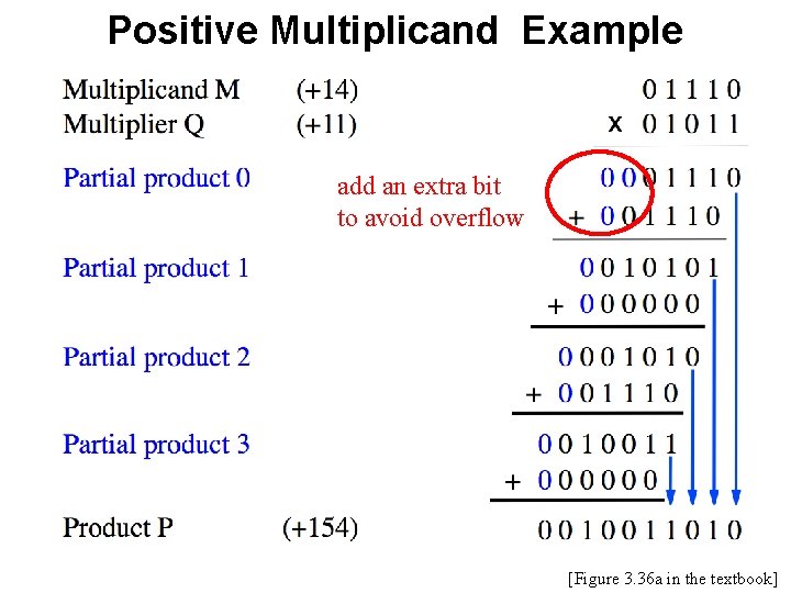 Positive Multiplicand Example add an extra bit to avoid overflow [Figure 3. 36 a