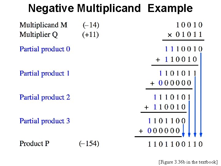 Negative Multiplicand Example [Figure 3. 36 b in the textbook] 
